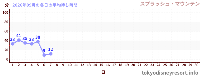 今月の待ち時間グラフ