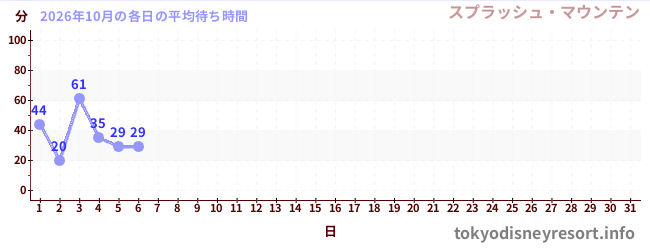 今月の待ち時間グラフ