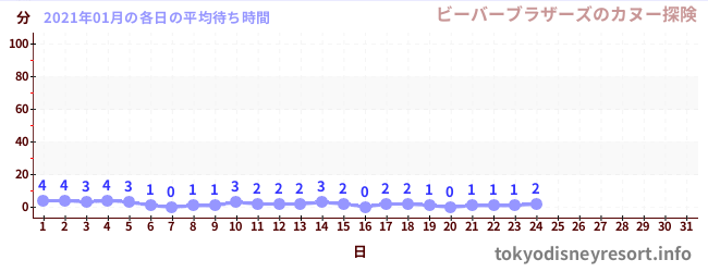 先月の待ち時間グラフ