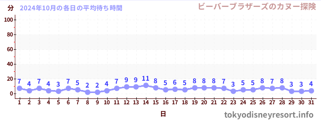 先月の待ち時間グラフ