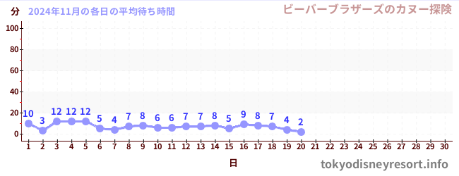 今月の待ち時間グラフ