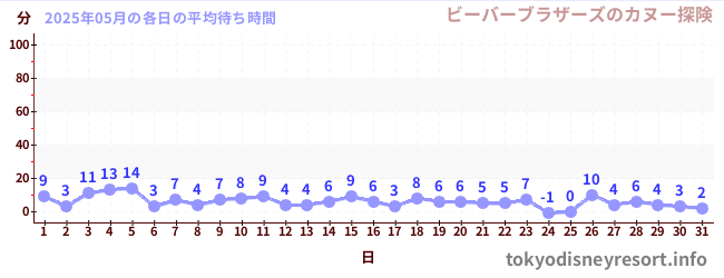 先月の待ち時間グラフ