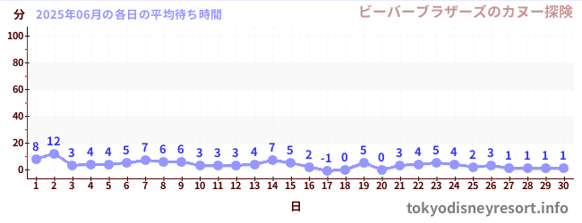 先月の待ち時間グラフ