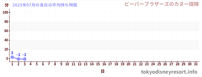 今月の待ち時間グラフ