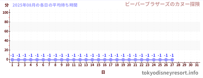 今月の待ち時間グラフ