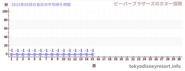 今月の待ち時間グラフ
