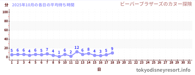 今月の待ち時間グラフ