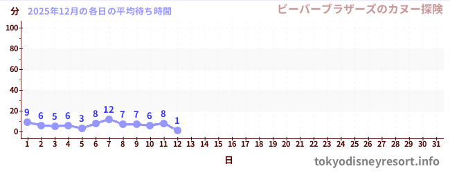 今月の待ち時間グラフ