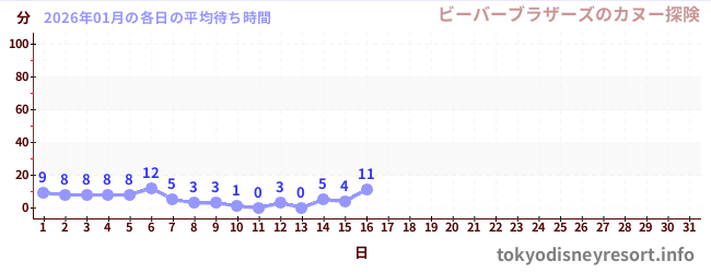 今月の待ち時間グラフ