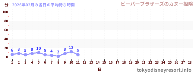 今月の待ち時間グラフ