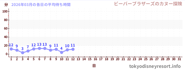 今月の待ち時間グラフ
