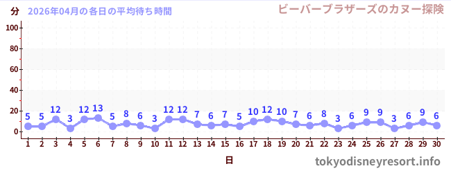 先月の待ち時間グラフ