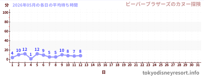 今月の待ち時間グラフ