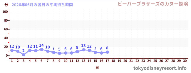 今月の待ち時間グラフ