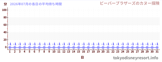 先月の待ち時間グラフ