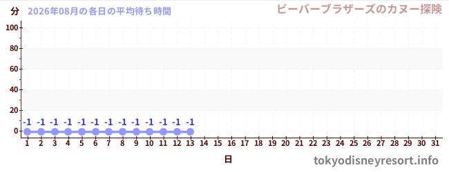 今月の待ち時間グラフ