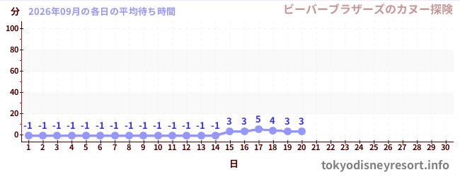 今月の待ち時間グラフ