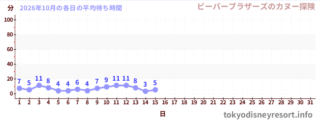 今月の待ち時間グラフ