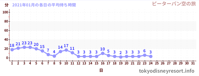先月の待ち時間グラフ