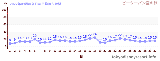 先月の待ち時間グラフ