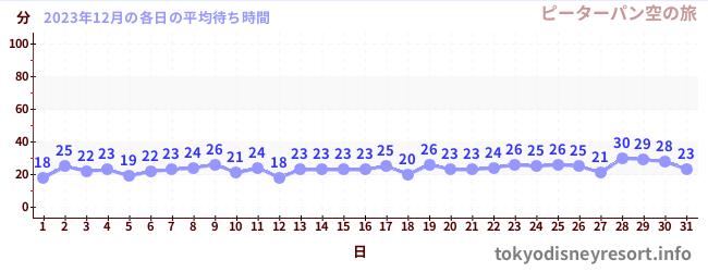 今月の待ち時間グラフ