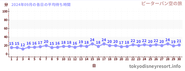 先月の待ち時間グラフ