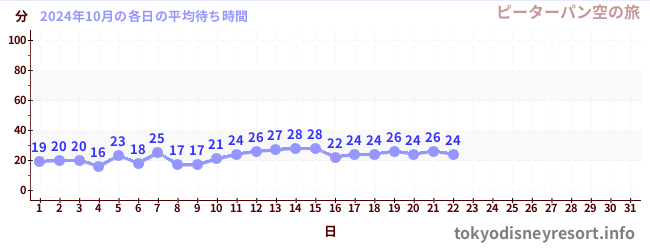 今月の待ち時間グラフ