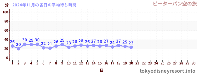 今月の待ち時間グラフ