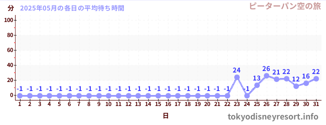 今月の待ち時間グラフ
