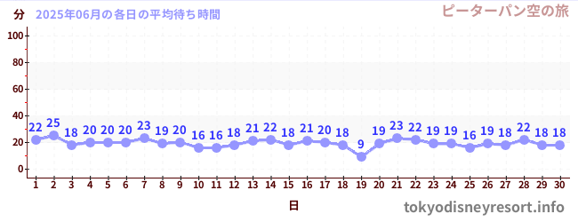 先月の待ち時間グラフ