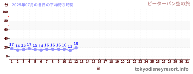 今月の待ち時間グラフ