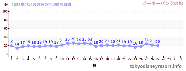 今月の待ち時間グラフ