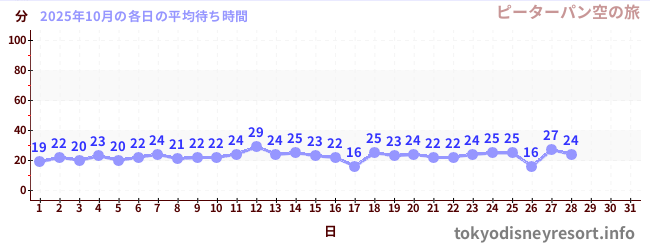 今月の待ち時間グラフ