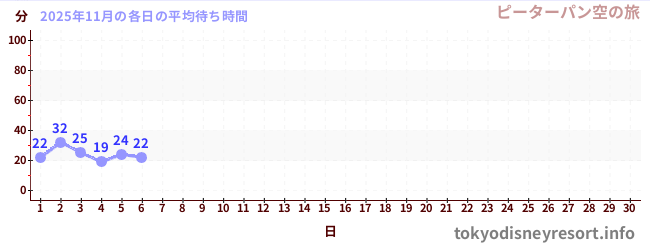 今月の待ち時間グラフ