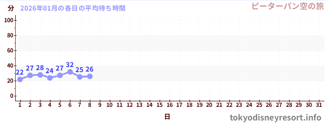 今月の待ち時間グラフ