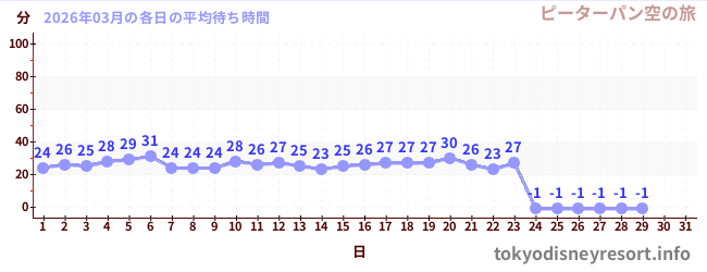 今月の待ち時間グラフ
