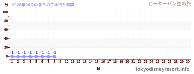 今月の待ち時間グラフ