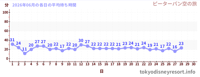今月の待ち時間グラフ