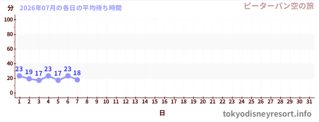 今月の待ち時間グラフ