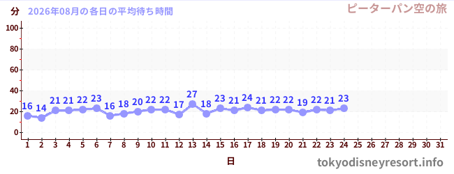 今月の待ち時間グラフ