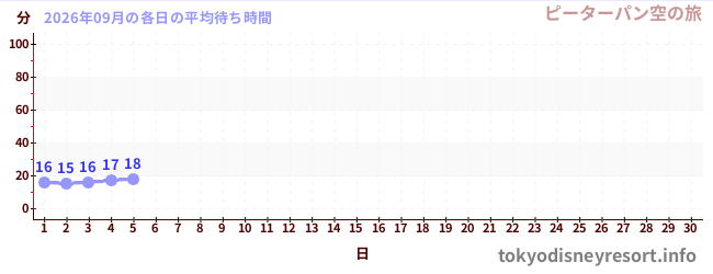 今月の待ち時間グラフ