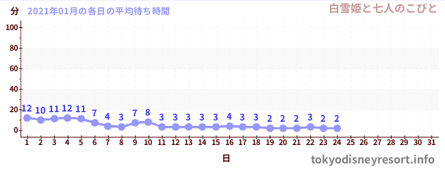 先月の待ち時間グラフ
