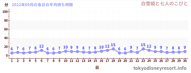 先月の待ち時間グラフ