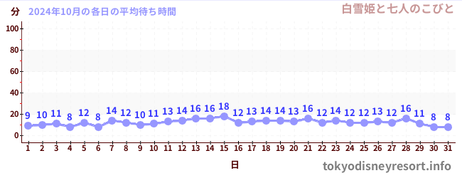 先月の待ち時間グラフ