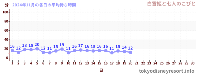 今月の待ち時間グラフ