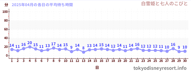 今月の待ち時間グラフ