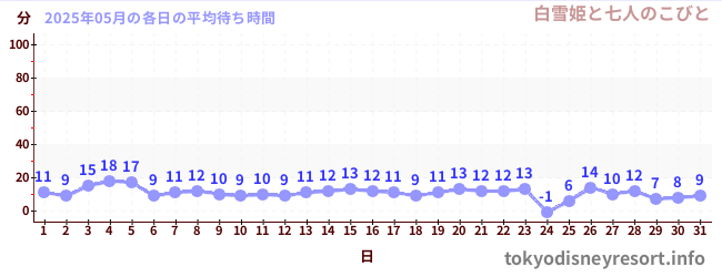 先月の待ち時間グラフ