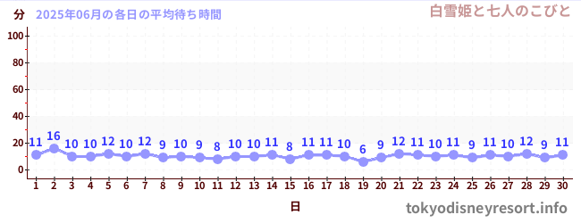 先月の待ち時間グラフ