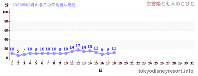 今月の待ち時間グラフ