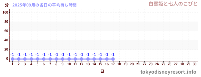 今月の待ち時間グラフ
